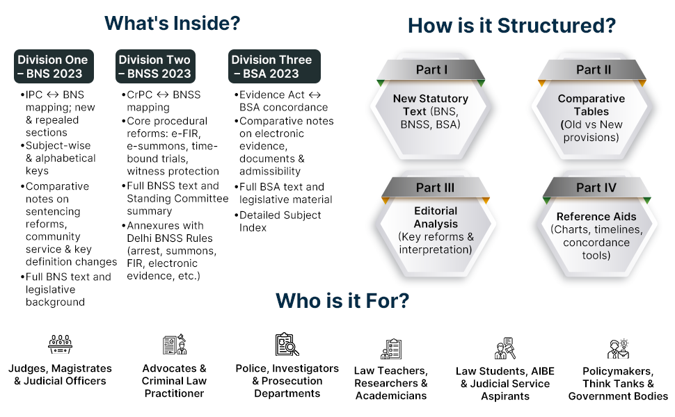 Taxmann's New Criminal Major Acts 2026 Edition (BNS | BNSS | BSA) – Transition to the New Criminal Laws with Comparative Analysis | Section-wise Tables | Section Key | Committee Reports | Allied Rules & Schemes
